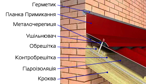 планка примикання
