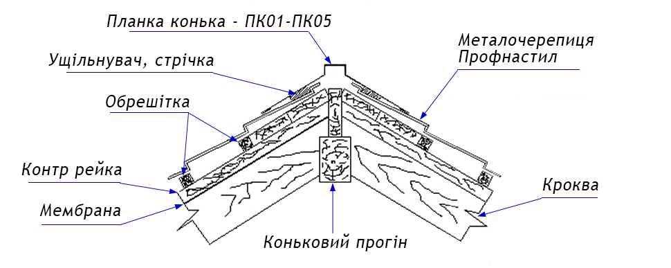 конек на крышу