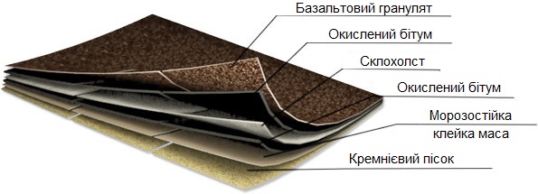 лучшая битумная черепица