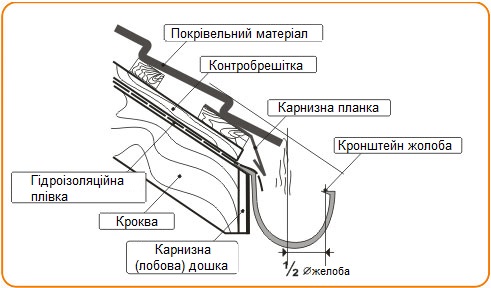Монтаж системы водостока