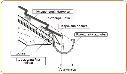 Монтаж системы водостока