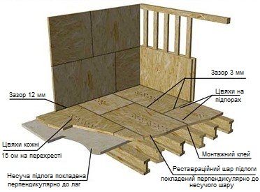 осб для підлоги