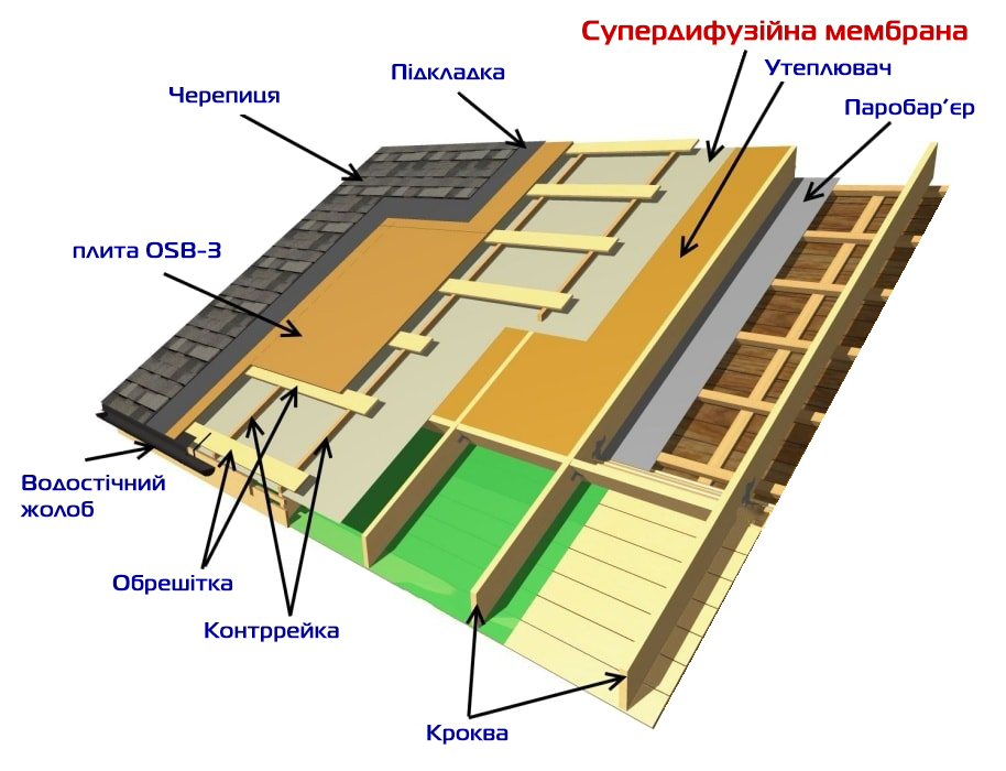 купити супердифузійну мембрану для даху