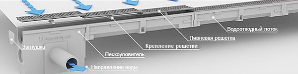 линейный дренаж