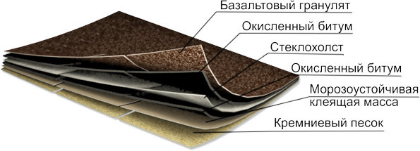 лучшая битумная черепица