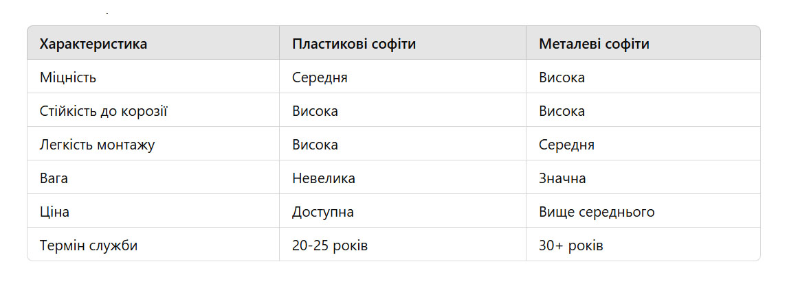 Порівняння пластикових та металевих софітів